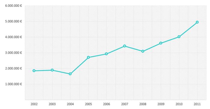 incremento de negocio